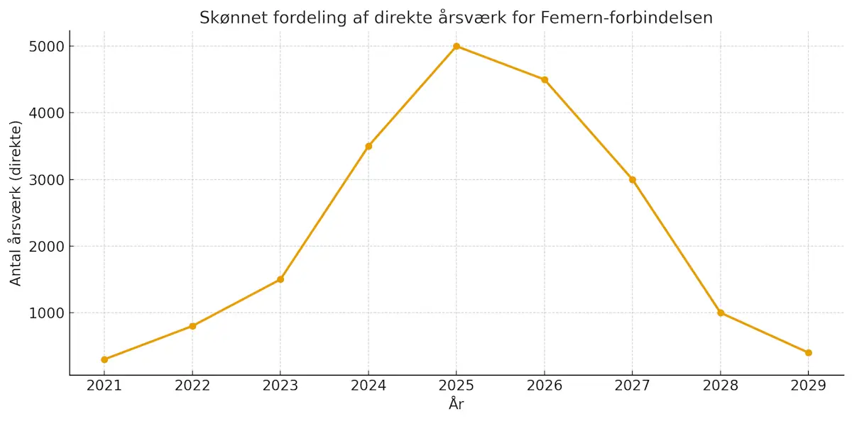 Femern forbindelsen, forbrug af medarbejdere.