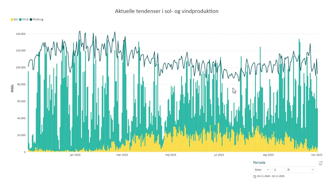 VE energi i vor el-forsyning kontra forbrug.